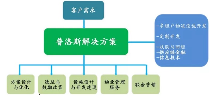 海運訂艙公司-普洛斯：三元閉環支撐風雨二十載，物流生態布局行業(ye) 未來 | 產(chan) 城白皮書(shu) 03