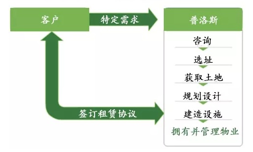 海運訂艙公司-普洛斯：三元閉環支撐風雨二十載，物流生態布局行業(ye) 未來 | 產(chan) 城白皮書(shu) 03