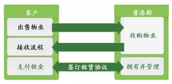 海運訂艙公司-普洛斯：三元閉環支撐風雨二十載，物流生態布局行業(ye) 未來 | 產(chan) 城白皮書(shu) 03