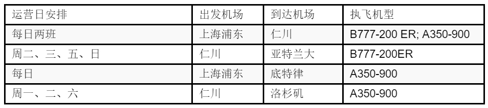 東(dong) 南亞(ya) 空運達美航空亞(ya) 洲貨運航班數量翻倍，並新增亞(ya) 特蘭(lan) 大目的地（附圖