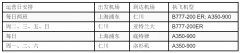 東南亞空運達美航空亞洲貨運航班數量翻倍，並新增亞特蘭大目的地（附圖