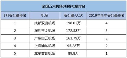 數據來源：上市公司公告、民航局數據