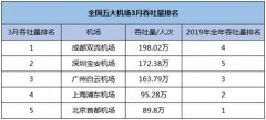 全國五大機場發布3月吞吐量：複蘇速度差距大，虧損仍在路上（
-空運訂艙