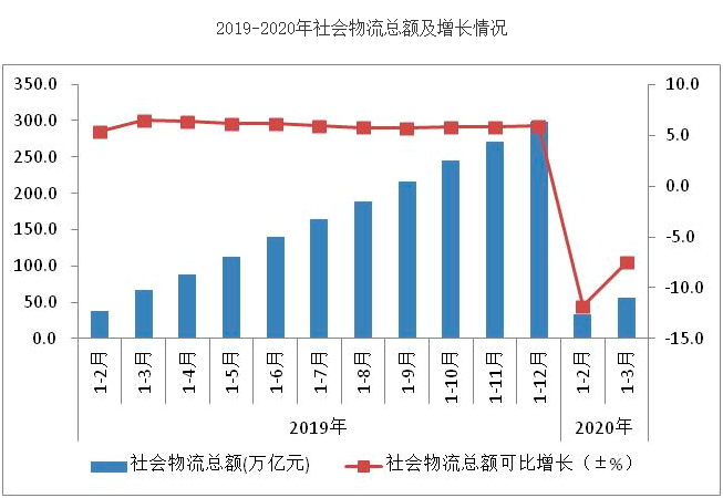一季度全國社會(hui) 物流總額56萬(wan) 億(yi) 元 同比下降7.5%
-船期查詢
