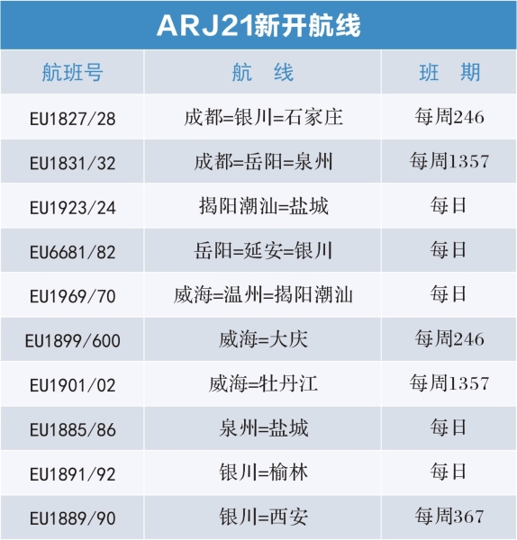 新航季 成都航空新增、加密多條航線滿足旅客出行（附圖）
-空運公司歐洲空運