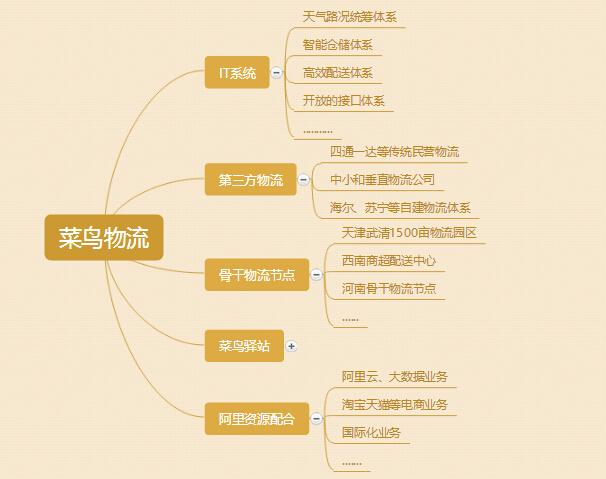 【課題研究】菜鳥網絡