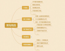 【課題研究】菜鳥網絡
-杭州國際空運運價表