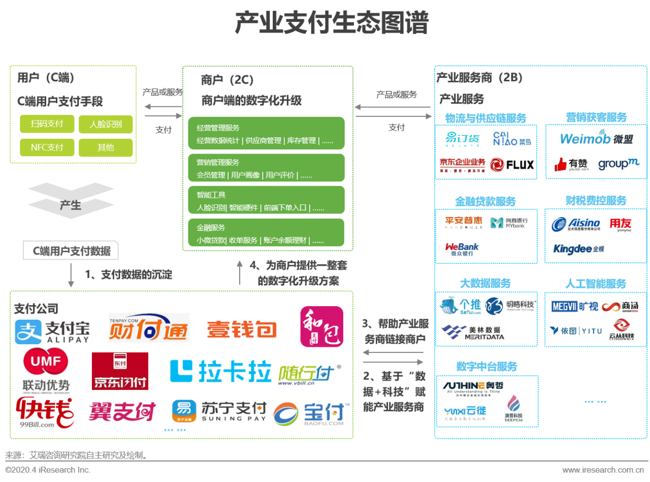 2020年中國第三方支付行業(ye) 典型案例研究