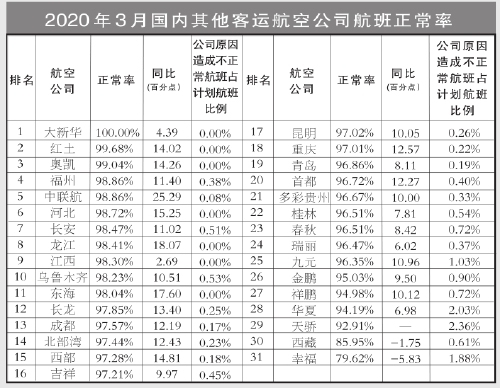 3月國內(nei) 客運航空公司、主要機場正常率統計發布（附圖）
-上海空運公司