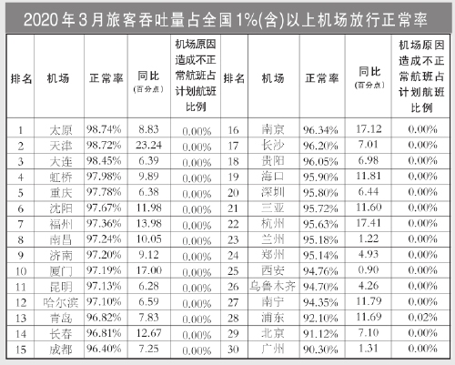3月國內(nei) 客運航空公司、主要機場正常率統計發布（附圖）
-上海空運公司