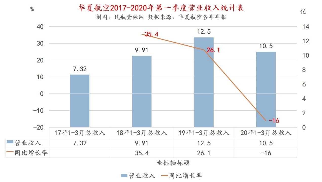圖1：華夏航空17-2020年第一季度總收入統計表