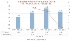 華夏航空：2019年淨利潤5億 2020年Q1營收10.5億（附圖）
-拉雷多空運價格