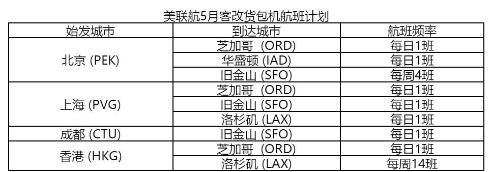 美聯航增加內(nei) 地、香港與(yu) 美國間的客改貨包機航班（附圖）
-上海空運