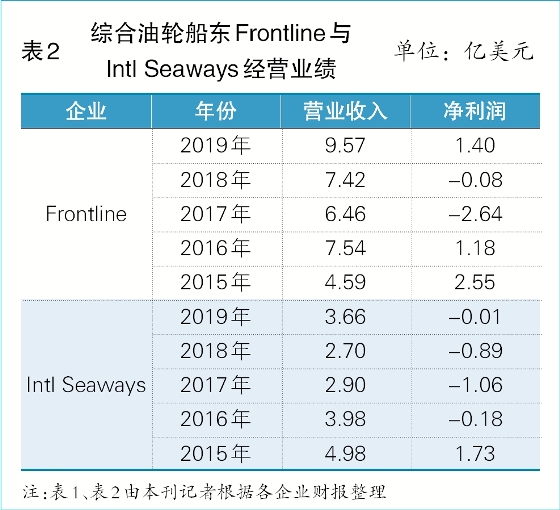 國際油運：一季盈全年（附圖）
-運費報價(jia) 