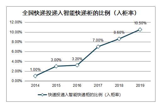 豐(feng) 巢、速遞易股權重組，快遞櫃服務可望進入健康成長期