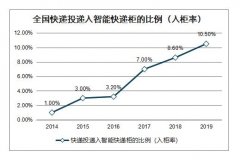 豐巢、速遞易股權重組，快遞櫃服務可望進入健康成長期
-迪拜空運