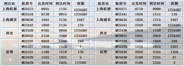 東(dong) 航2020夏秋航季在濟南航班量同比增加12.8%