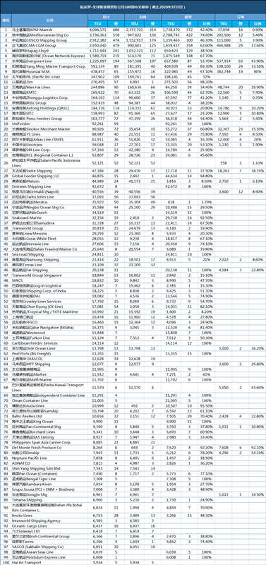 最新全球集裝箱班輪公司TOP100榜單
-阿聯酋空運