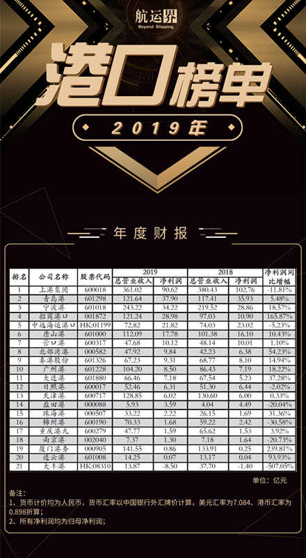 全國港口上市公司年度成績公布，上港集團位居第一
-國際快遞價(jia) 格