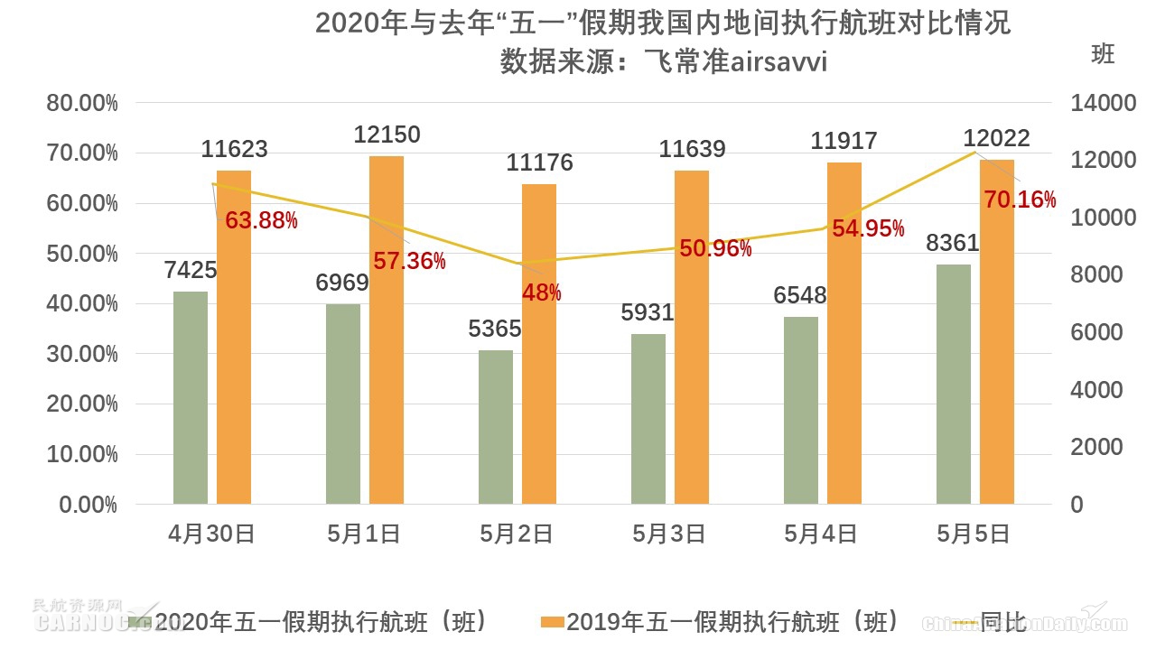 “五一”小長假民航市場回熱 內(nei) 地航班數目恢複同期50%以上
-迪拜空運