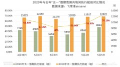 “五一”小長假民航市場回暖 內地航班數量恢複同期50%以上
-迪拜空運