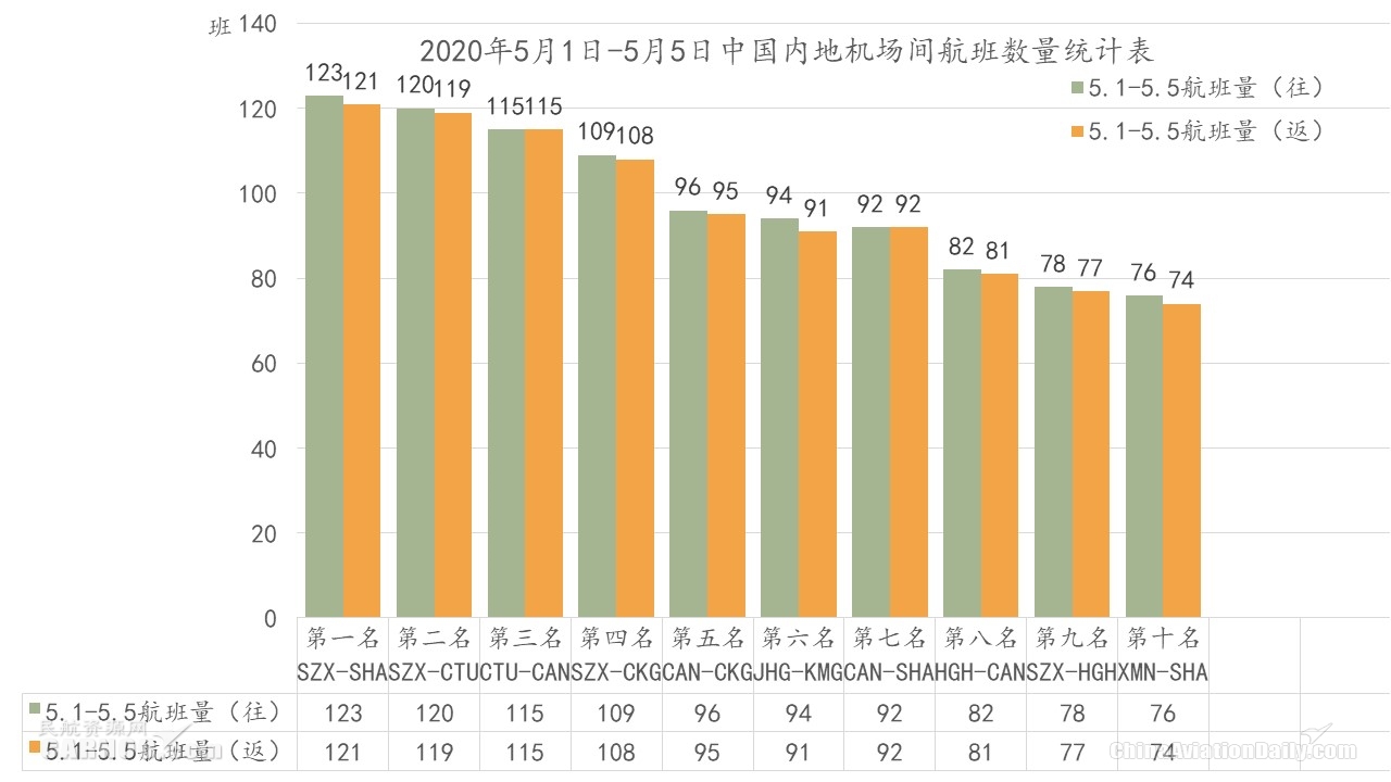 “五一”小長假民航市場回熱 內(nei) 地航班數目恢複同期50%以上
-迪拜空運