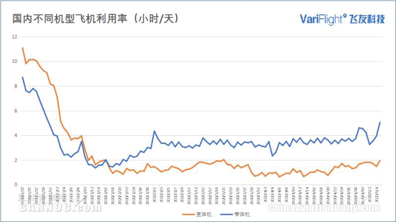 “五一”小長假民航市場回熱 內(nei) 地航班數目恢複同期50%以上
-迪拜空運