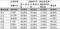 國際航協：3月份航空客運需求因旅行限製斷崖式暴跌（附圖）