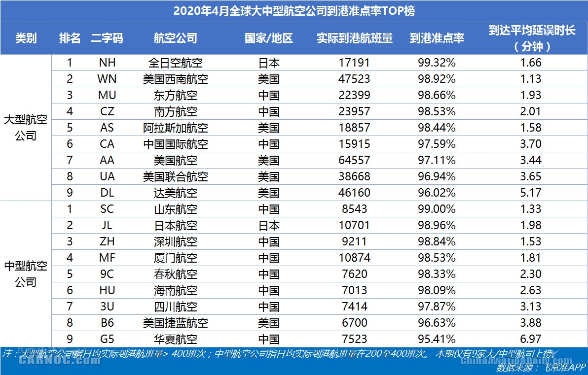 4月美航航班量相比3月縮減10萬(wan) 班次 山航玉成球最準點的中型航司
-國際航空貨運