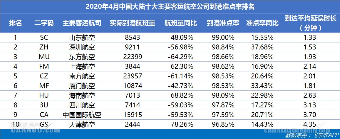 4月美航航班量相比3月縮減10萬(wan) 班次 山航玉成球最準點的中型航司
-國際航空貨運
