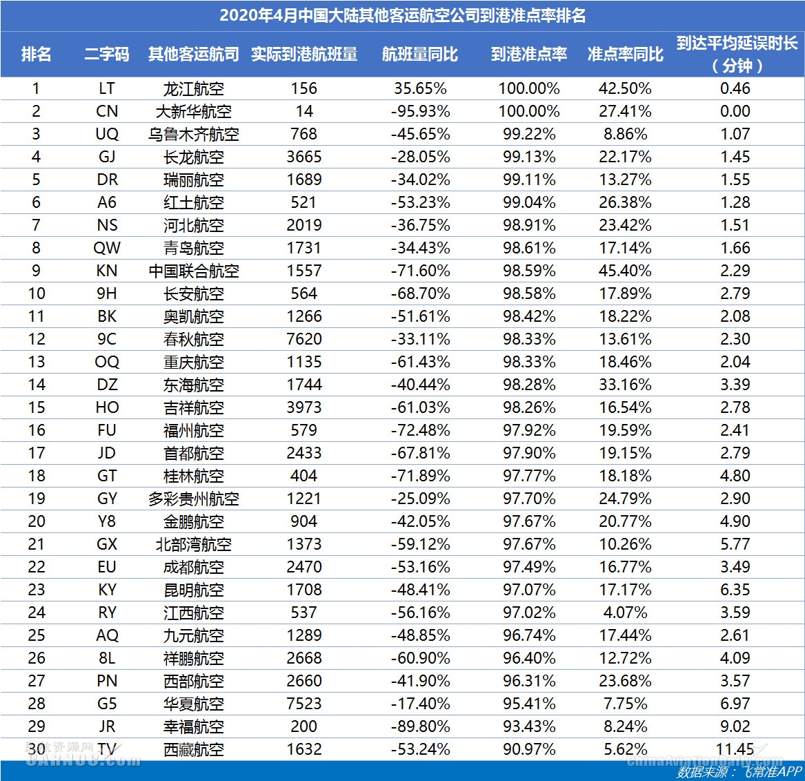 4月美航航班量相比3月縮減10萬(wan) 班次 山航玉成球最準點的中型航司
-國際航空貨運