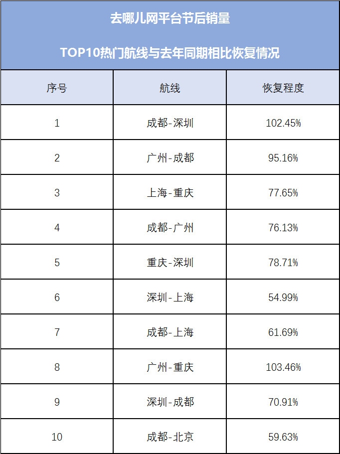其中成都至深圳、廣州至重慶預訂量比往年同期還要高
-巴爾的摩空運價(jia) 格