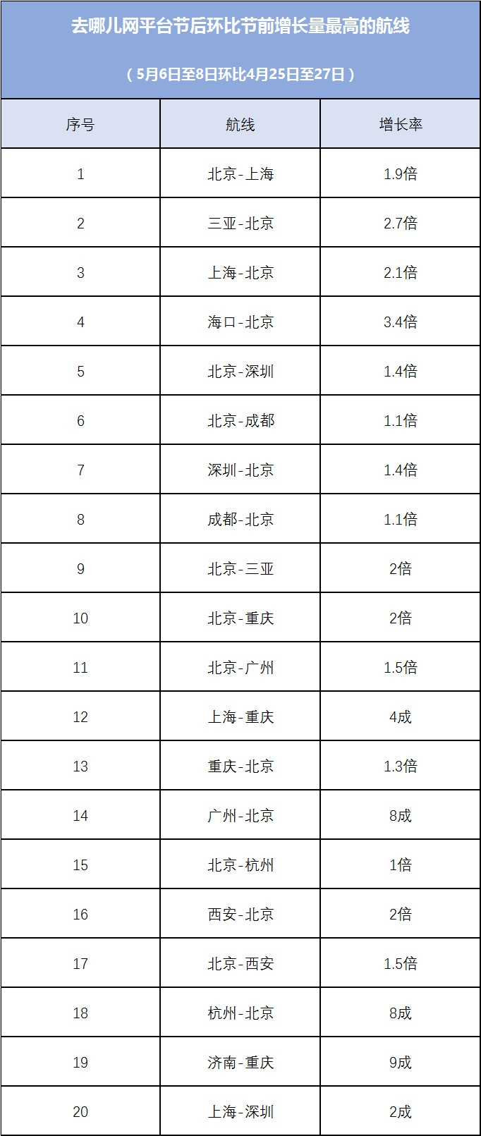 其中成都至深圳、廣州至重慶預訂量比往年同期還要高
-巴爾的摩空運價(jia) 格