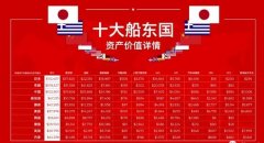 全球十大船東國最新排名出爐中國穩居第三（附圖）