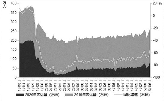 機票預訂量暴漲，民航走出低穀了嗎？