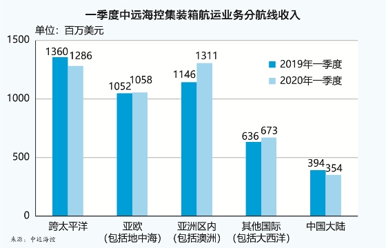 有力保障了全球集裝箱物流供給鏈的平穩運行
-諾福克海運費