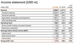 優秀！赫伯羅特一季度賺2,700萬美元，無須政府支持