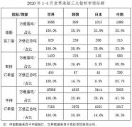  二、重點監測企業指標情況 1、造船企業三大指標一增兩降 1～4月份
-毛裏求斯