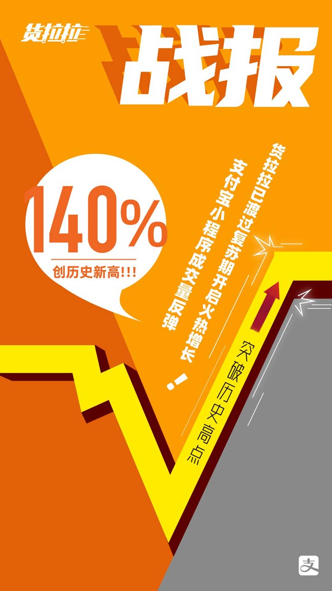 貨拉拉支付寶小程序4月日均成交量環比增長667%，實現V字反彈