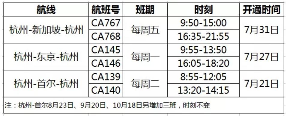 國航開通及恢複杭州至首爾、東(dong) 京及新加坡國際航線
-國際空運貨代