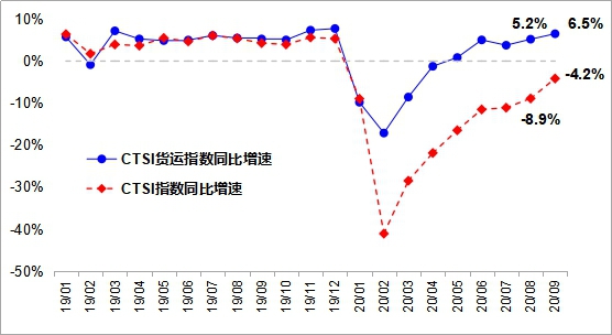 9月中國運輸生產(chan) 指數增速創年內(nei) 新高
-中中歐班列