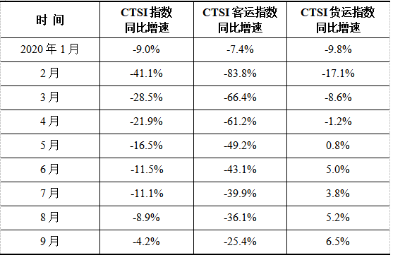 9月中國運輸生產(chan) 指數增速創年內(nei) 新高
-中中歐班列