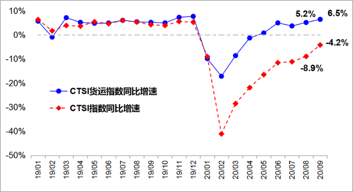  交通運輸部科學研究院15日發布的中國運輸生產(chan) 指數（CTSI）顯示
-船運公司