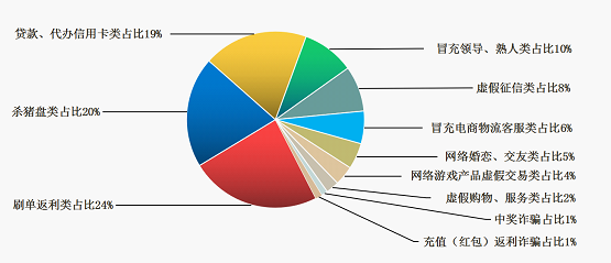 電信詐騙案件分析報告（第22期）