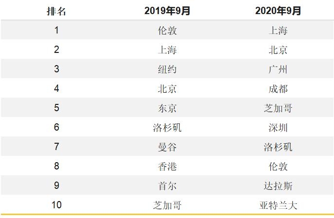 上海成為(wei) 全球航空連通性最高城市