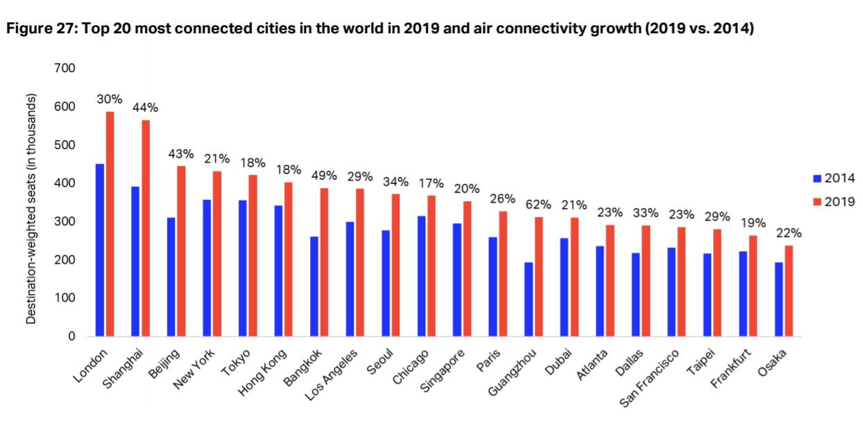2019年全球連通性最高城市TOP20以及與(yu) 2014年的對比