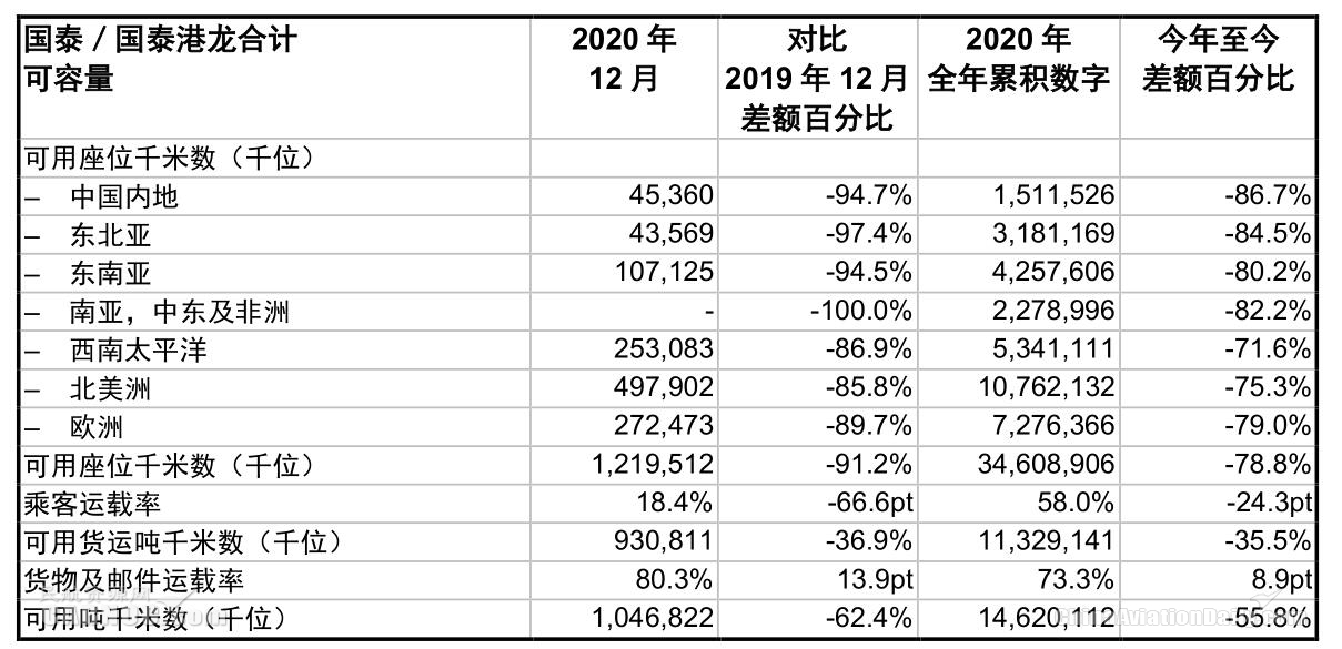 國泰航空2020年12月載客近4萬(wan) 人次 同比下跌98.7%（附圖）
-美國空派