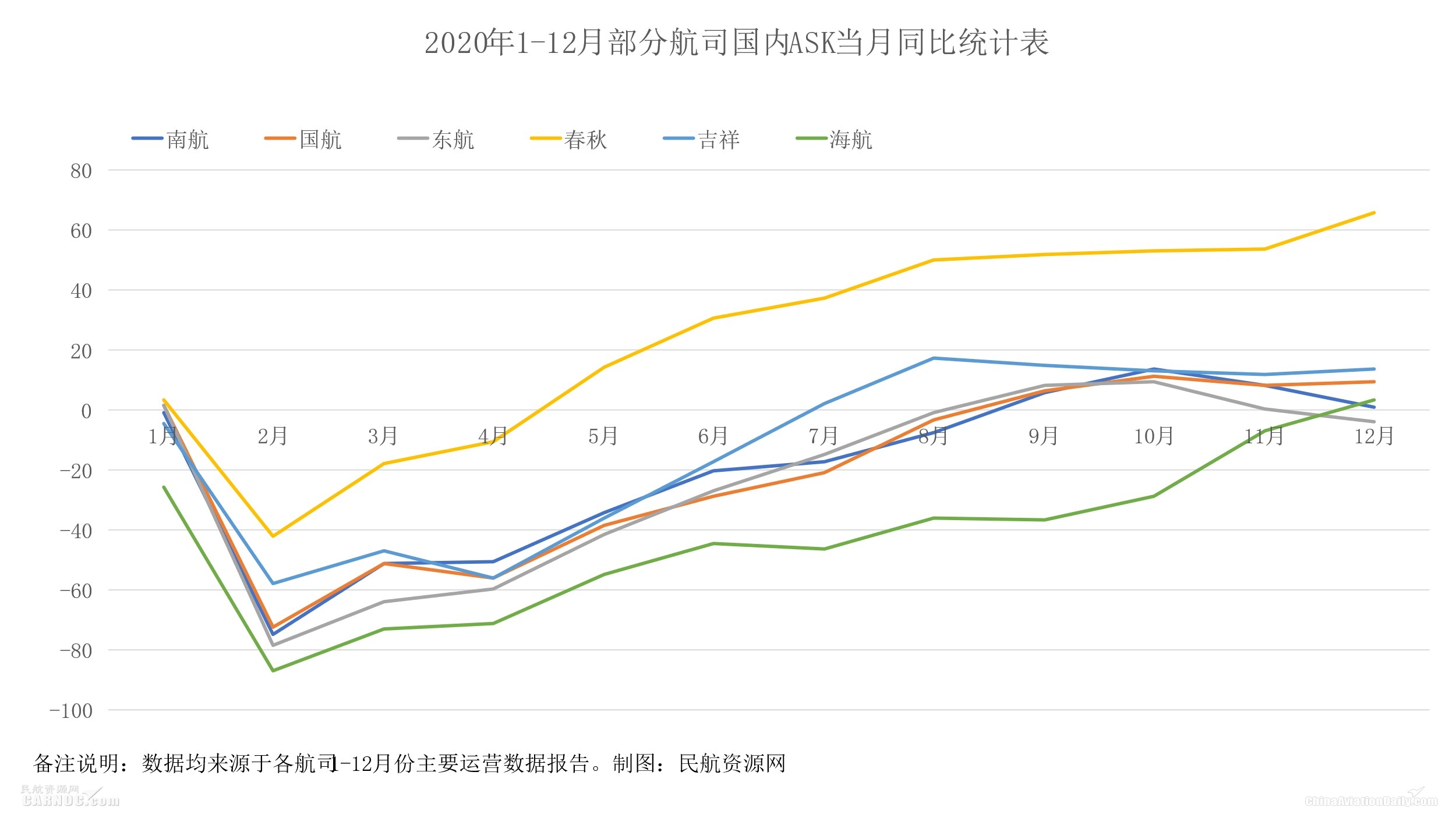 海航全年旅客運輸量和國內(nei) 旅客運輸量下降最多
-美國海派