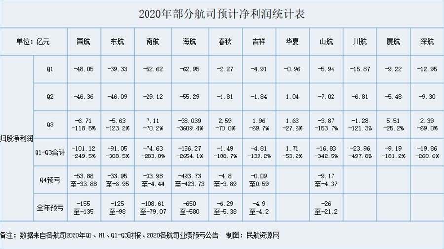 2020年部分航司預計淨利潤統計表