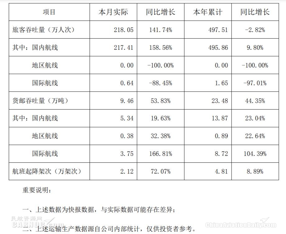 深圳機場:2月份旅客吞吐量同比增長約142% 深圳機場:2月份旅客吞吐量同比增長約142%